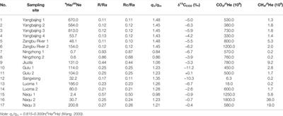 Hot Spring Gas Geochemical Characteristics and Geological Implications of the Northern Yadong-Gulu Rift in the Tibetan Plateau